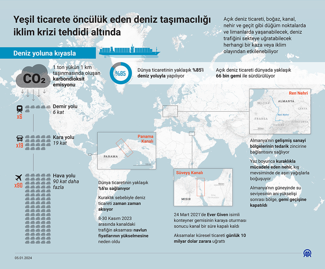 Yeşil ticarete öncülük eden deniz taşımacılığı iklim krizi tehdidi altında