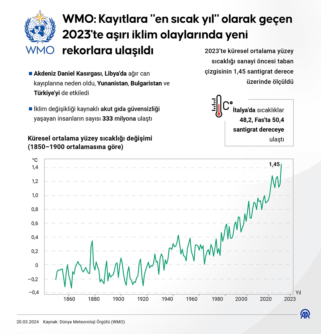 WMO: Kayıtlara ‘en sıcak yıl’ olarak geçen 2023’te aşırı iklim olaylarında yeni rekorlara ulaşıldı