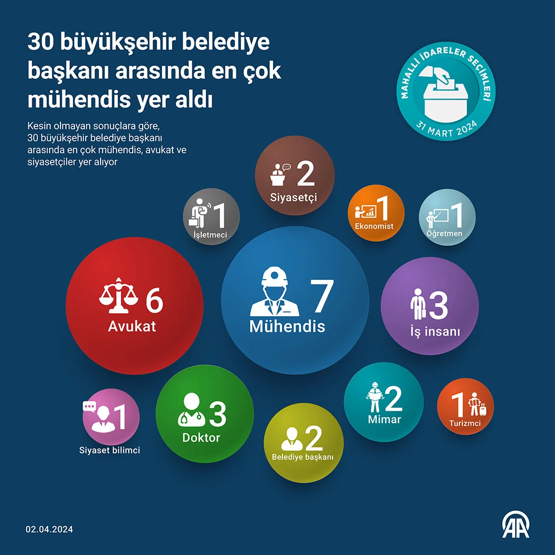 30 büyükşehir belediye başkanı arasında en çok mühendis yer aldı