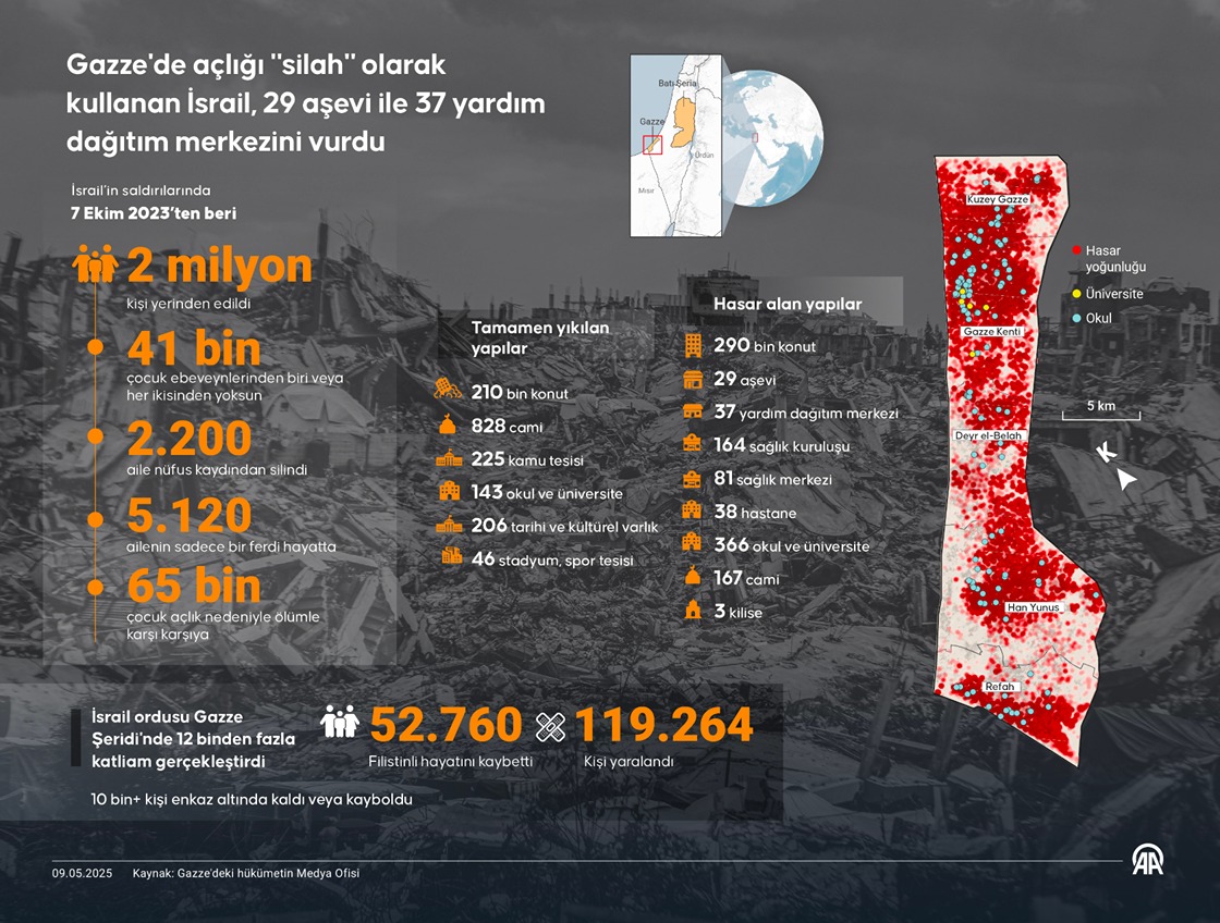 Gazze’de açlığı “silah” olarak kullanan İsrail, 29 aşevi ile 37 yardım dağıtım merkezini vurdu