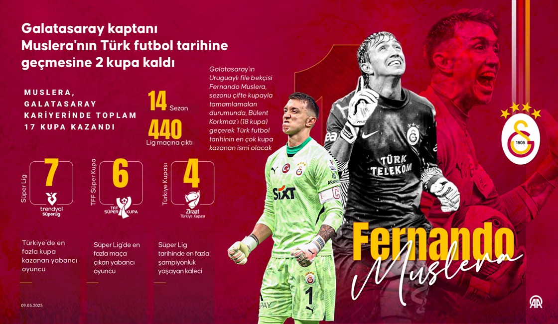 Galatasaray kaptanı Muslera’nın Türk futbol tarihine geçmesine 2 kupa kaldı