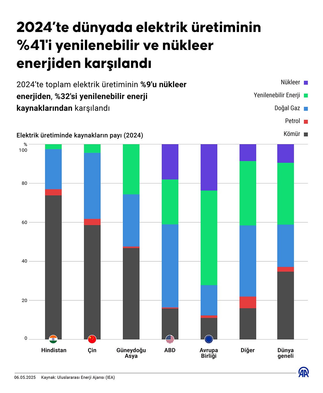Geçen yıl dünyada elektrik üretiminin yüzde 41’i yenilenebilir ve nükleer enerjiden sağlandı