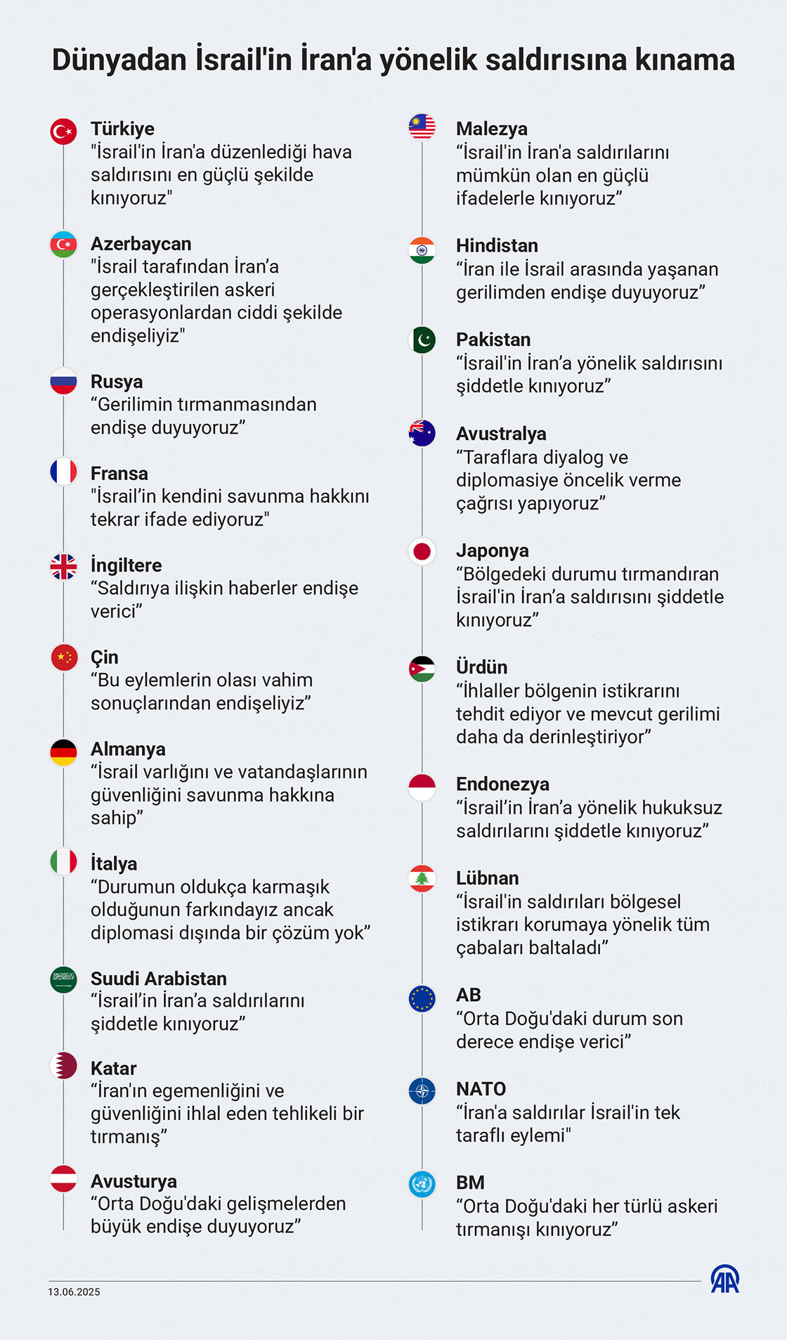 Dünyadan İsrail’in İran’a yönelik saldırısına kınama